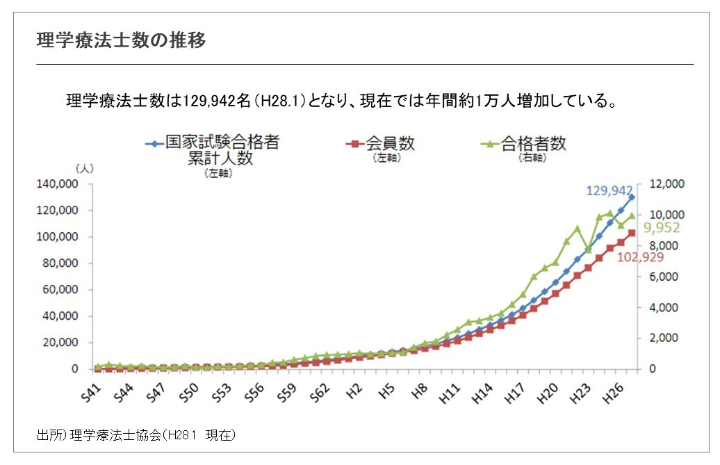 理学療法士や作業療法士は本当に余るのか？ ～厚生労働省の公開データ