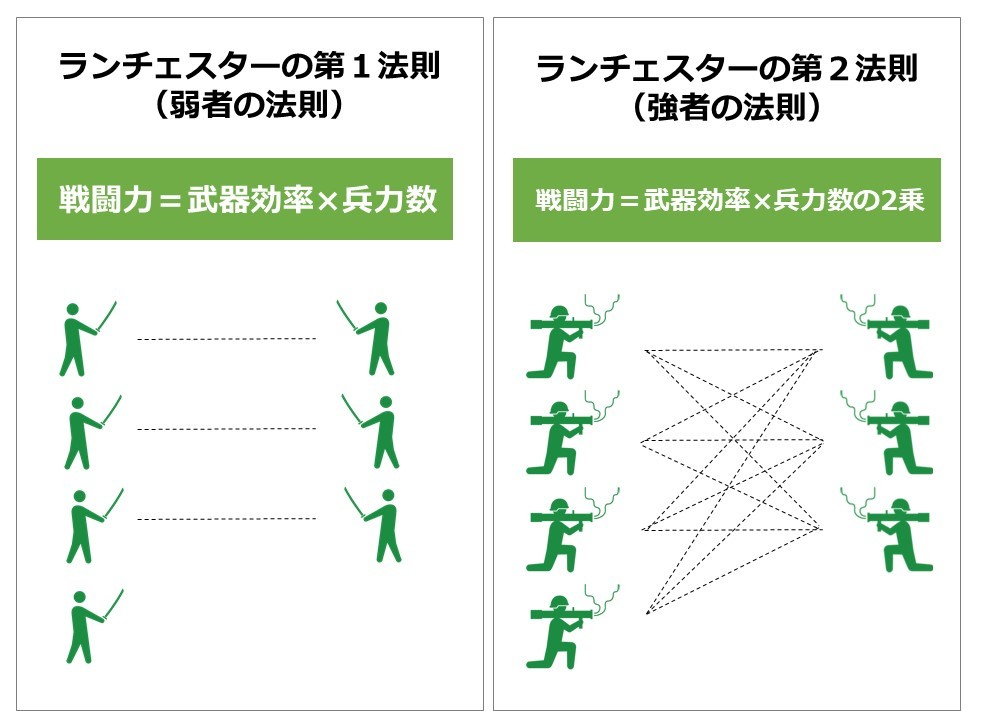 ランチェスター第一法則の例は？