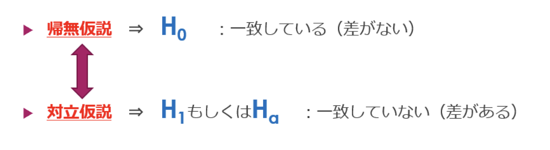 研究における帰無仮説