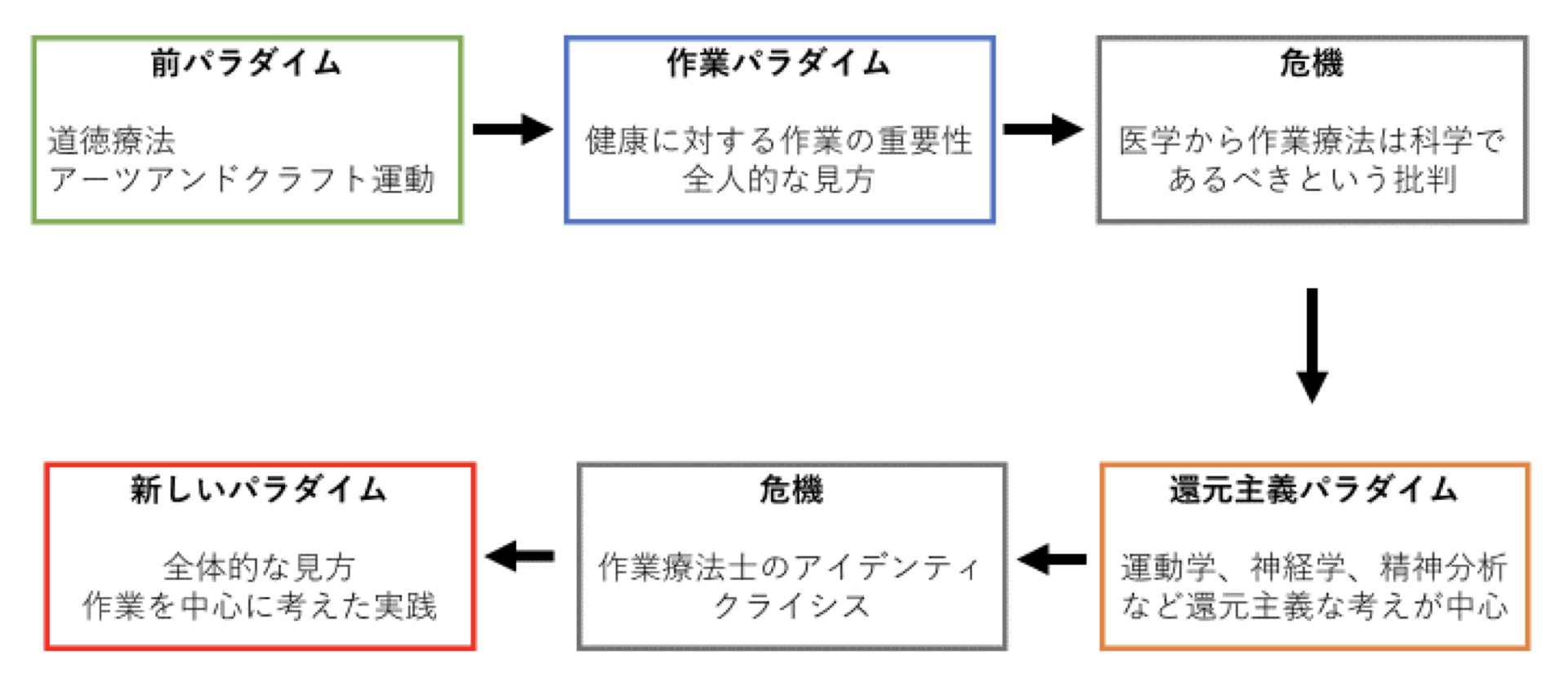 医学モデル中心の作業療法への変化 Xpert