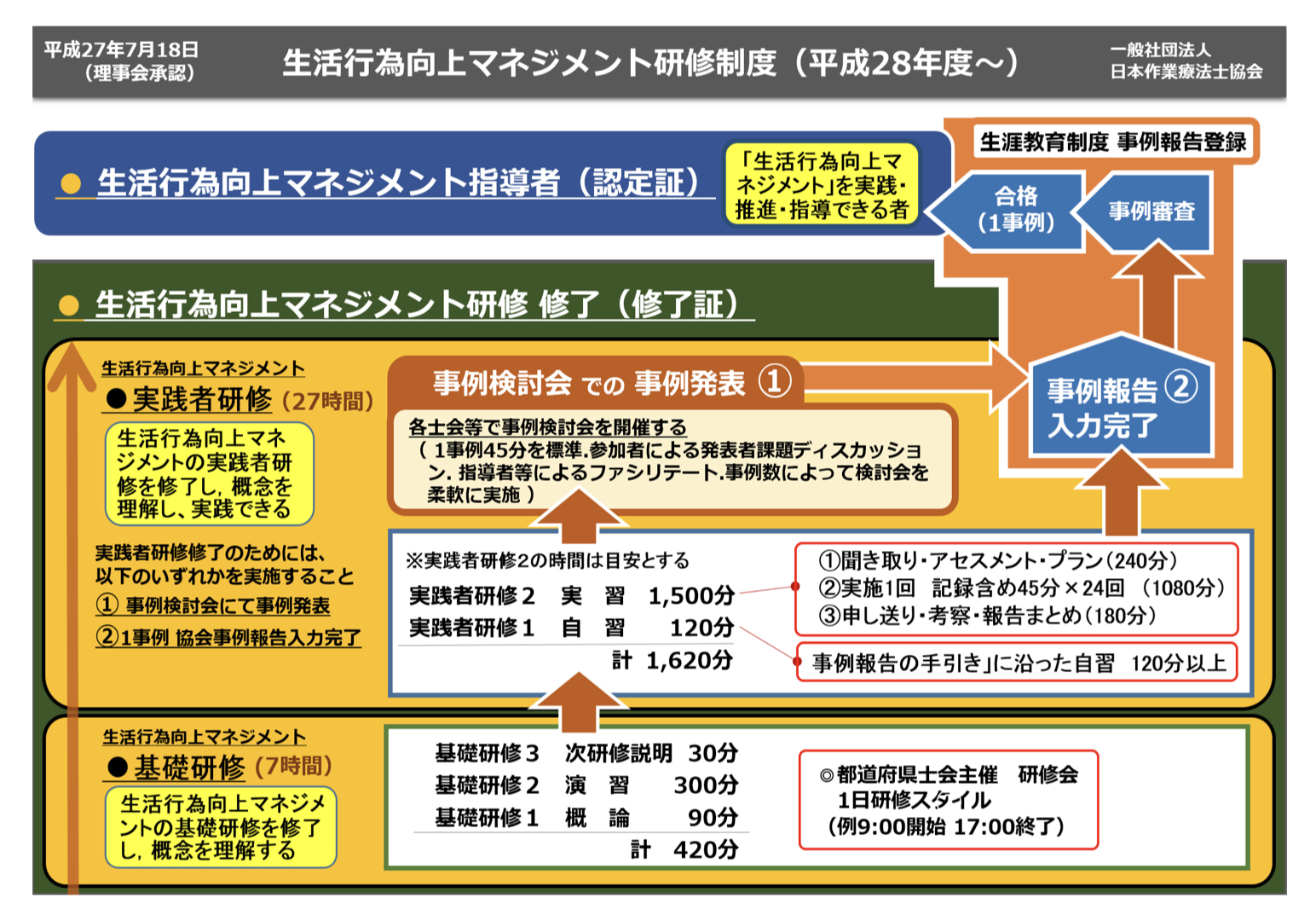 卒前・卒後教育と生活行為向上マネジメント〜第3回：生活行為向上マネジメントの研修制度と指導者認定〜 ｜ XPERT