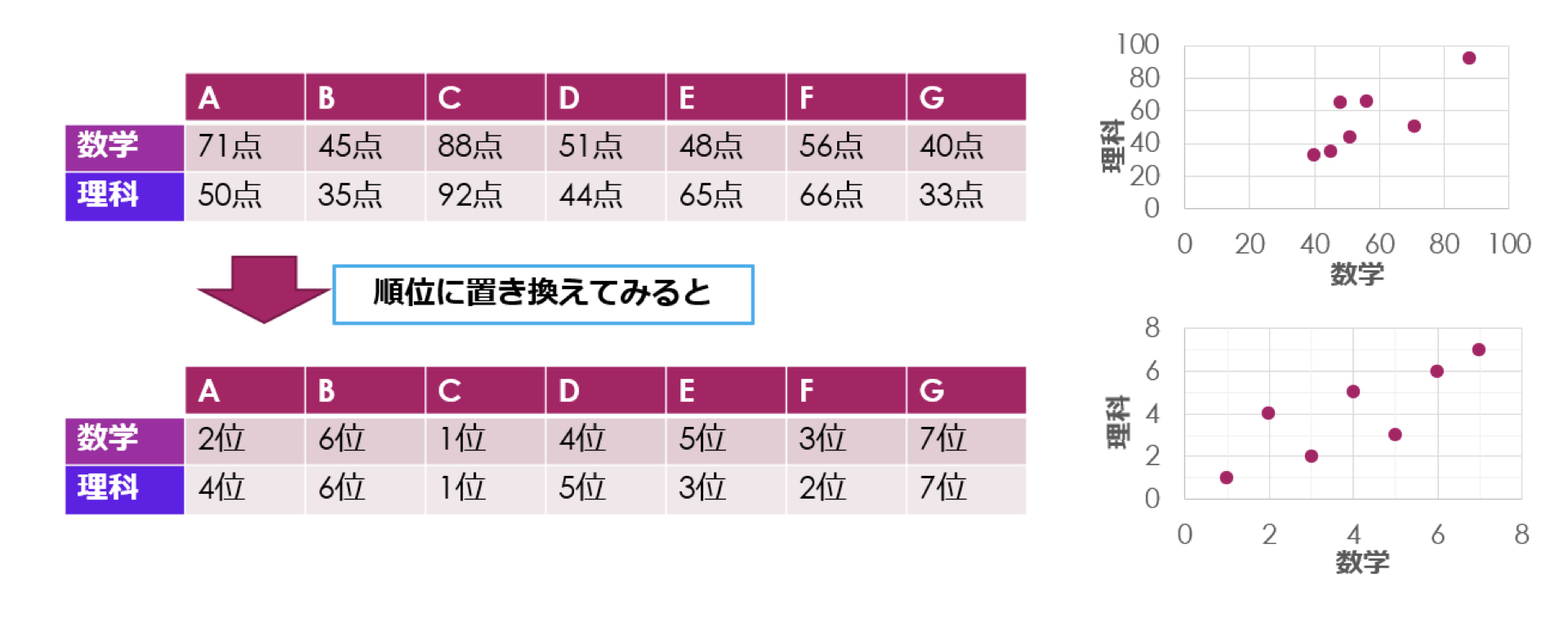 1から始める研究 〜相関係数の導き方とその意味（②スピアマンの順位相関係数）～ ｜ XPERT