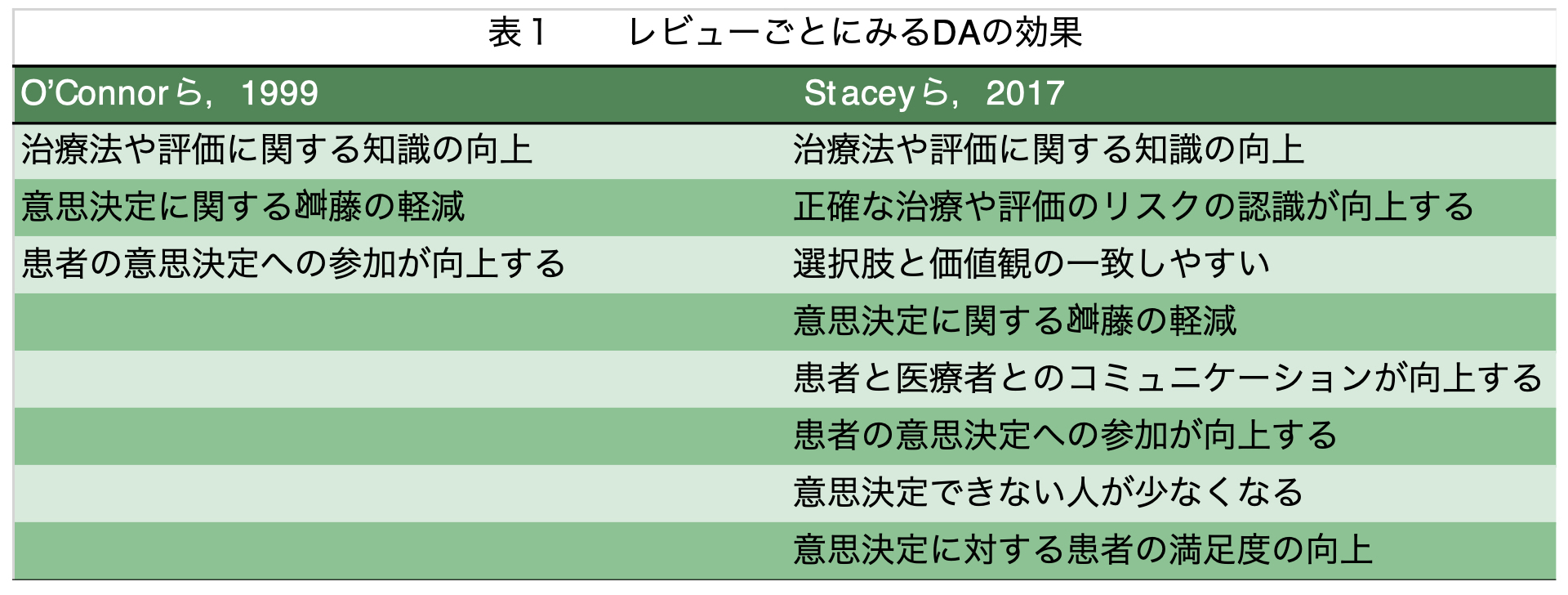 海外の医療における意思決定支援ツールの効果 ｜ XPERT