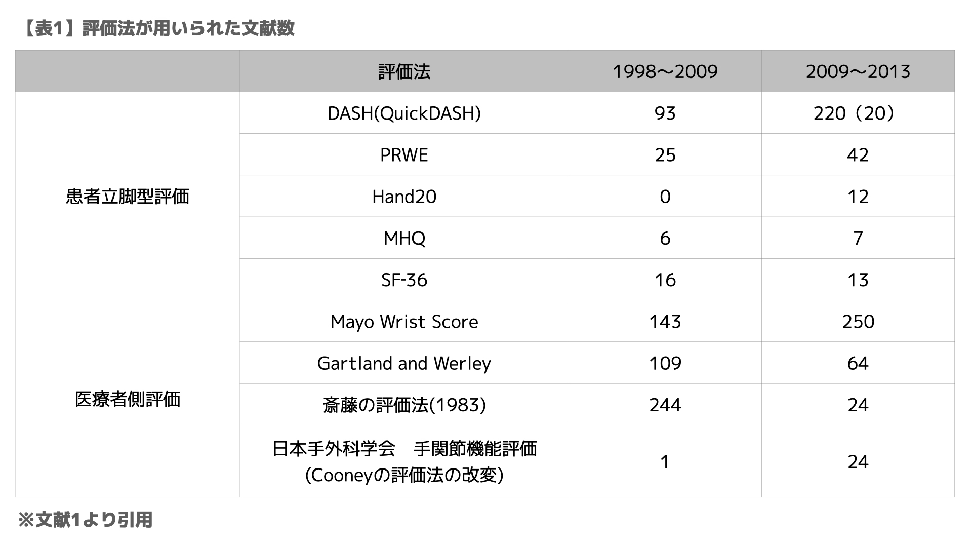 橈骨遠位端骨折における評価法 ｜ XPERT