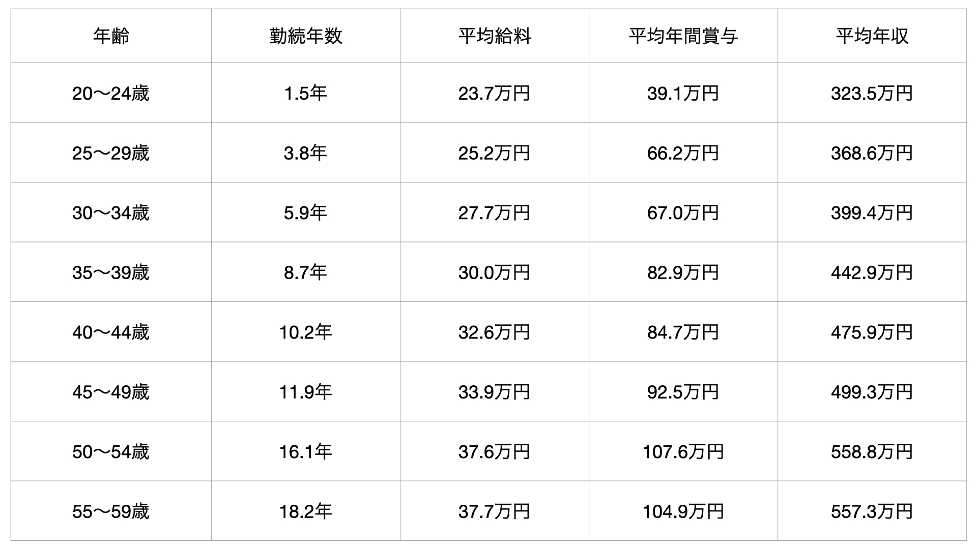 セール 職種別きまって支給する現金給与額 所定内給与額及び年間賞与その他特別給与額