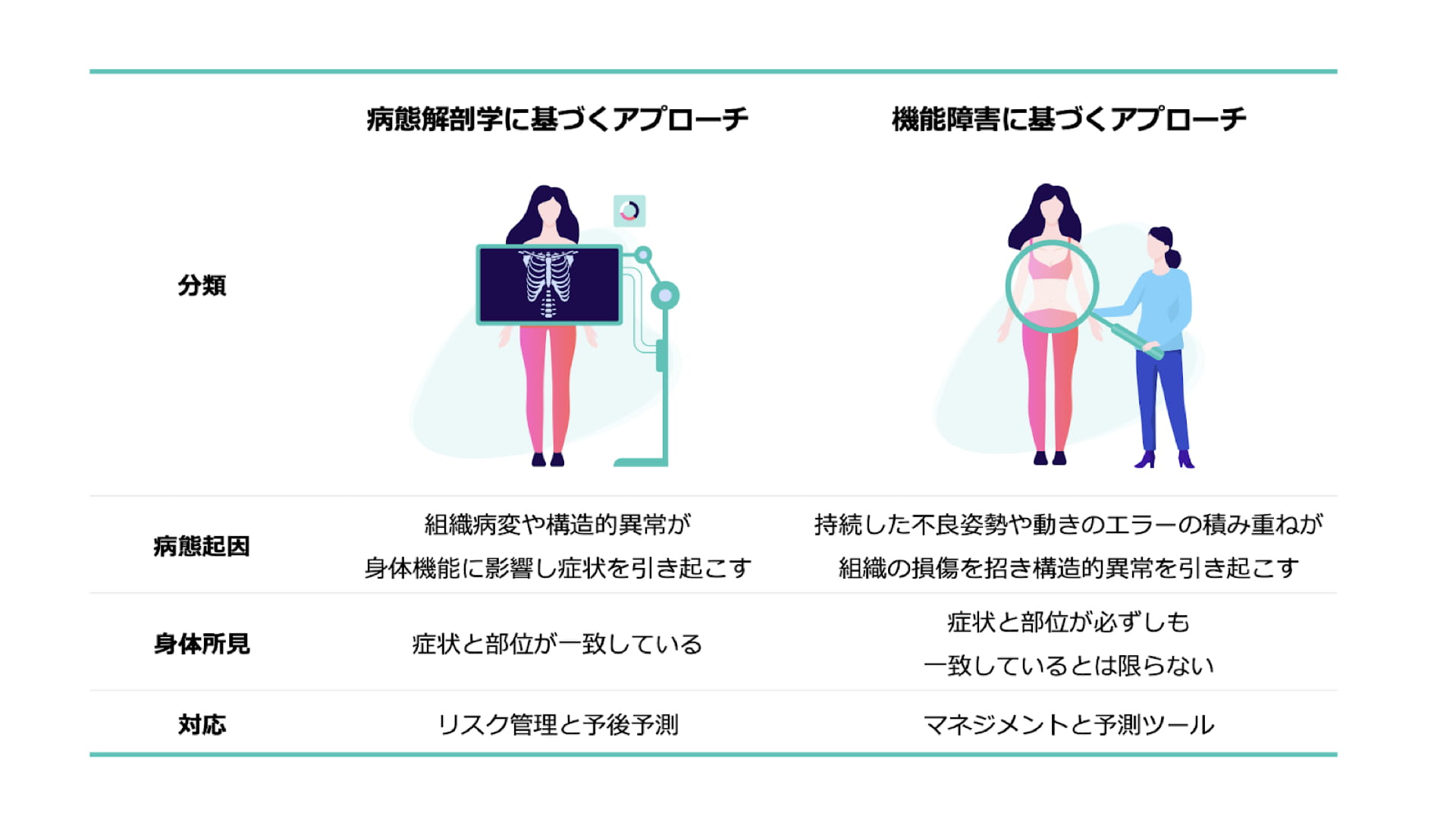 外来整形外科のための 運動器症候学の理学療法 | 小関 博久 |本