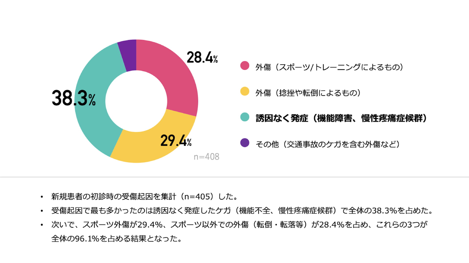 外来整形外科のための運動器症候学の理学療法 その他 | www.vinoflix.com