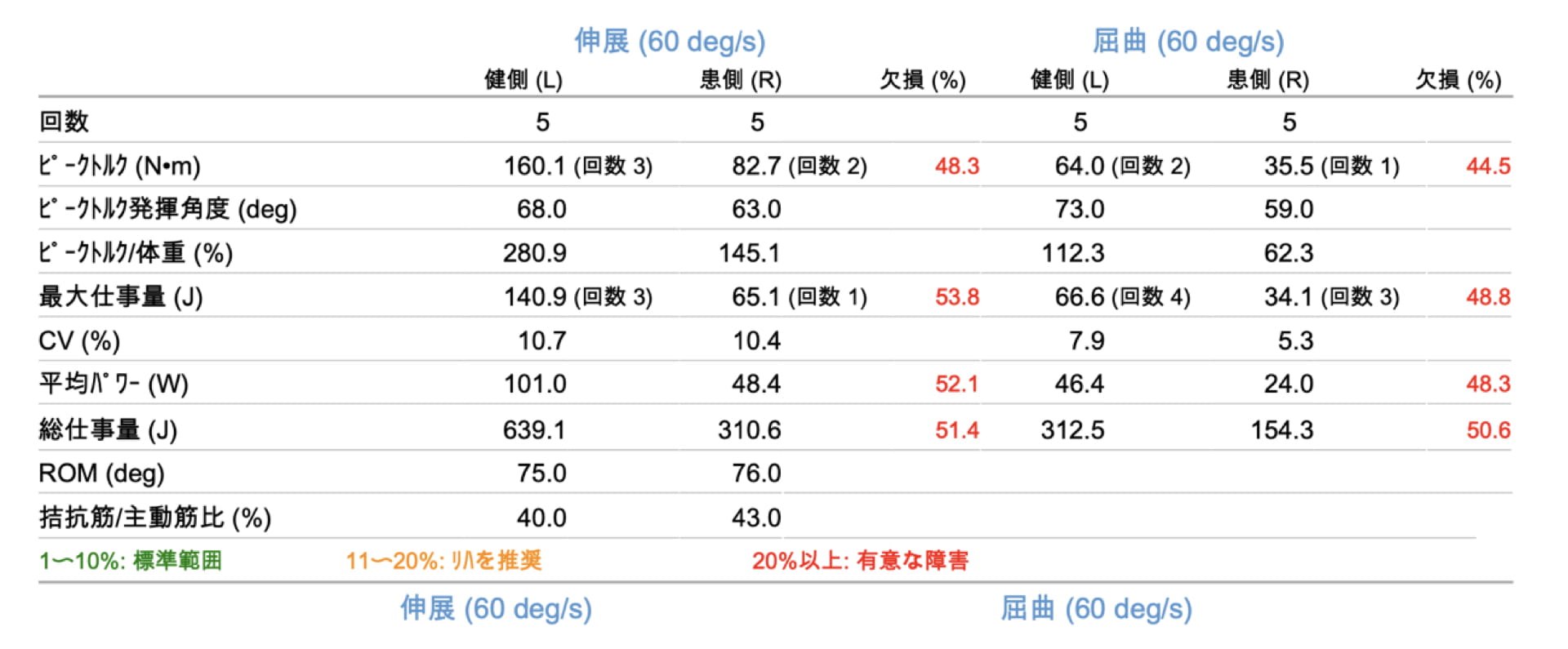 膝関節の筋力（等速性筋力）測定結果の見かた・捉え方 ｜ XPERT