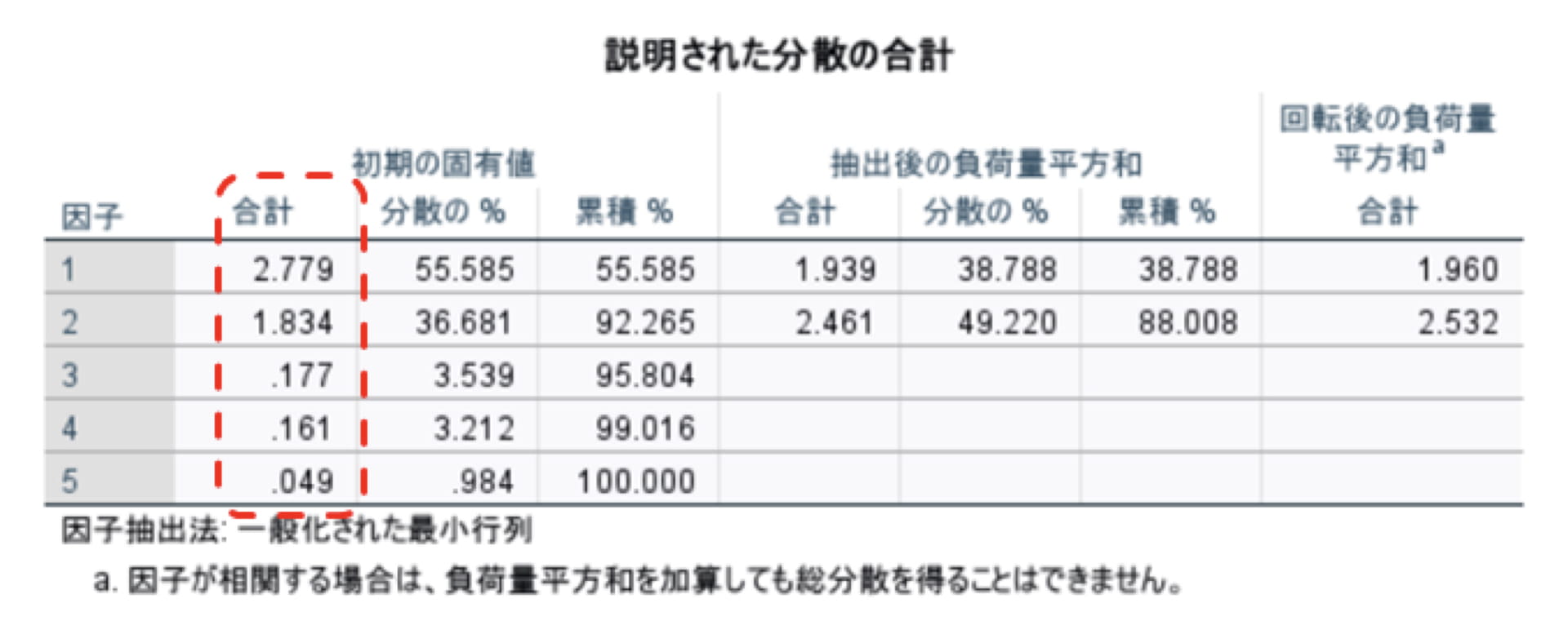 1から始める研究｜因子分析の結果の解釈について ｜ XPERT